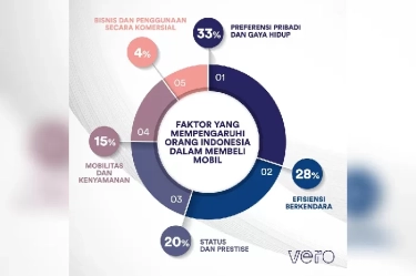 Studi VERO: Gaya Hidup Masih jadi Alasan Pertama Orang Indonesia Membeli Mobil