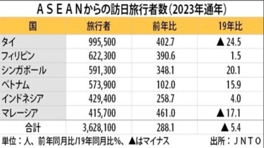 Jumlah Turis Indonesia ke Jepang Kini Lebih Banyak Dibandingkan Sebelum Covid-19