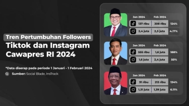 Raja Medsos! Jumlah Followers Gibran di Tiktok Meroket 1 Juta Hanya Dalam 1 Bulan