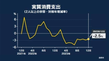 Pertama Kali Dalam 3 Tahun Terakhir Konsumsi Rumah Tangga Jepang Berkurang