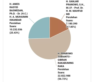 Real Count KPU RI Kamis 21.00: Anies 25,59 Persen, Prabowo 56,51 Persen dan Ganjar 17,89 Persen