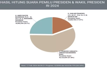 Update Terbaru Real Count KPU Pilpres 2024: Data Terkumpul 63,54 Persen, Prabowo-Gibran Masih Unggul