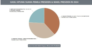 Real Count KPU Pilpres 2024 di Luar Negeri 18 Februari 2024: Ganjar dan Prabowo Bersaing Ketat