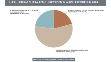 Real Count KPU Pilpres 2024 di Luar Negeri 21 Februari 2024: Prabowo-Gibran Kantongi 202.244 Suara