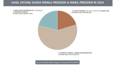 Real Count KPU Pilpres 2024 di Luar Negeri 22 Februari 2024: Prabowo-Gibran Raih 58,47 Persen Suara