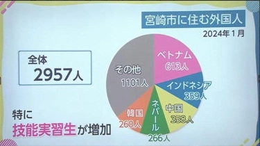 2.957 Tenaga Kerja Asing Ada di Miyazaki Jepang, 359 di Antaranya Pemagang dari Indonesia