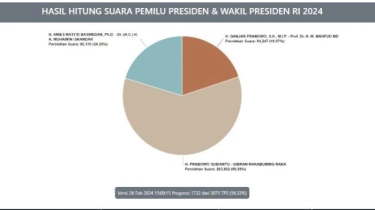 Real Count KPU Pilpres 2024 di Luar Negeri 27 Februari 2024: Prabowo-Gibran Unggul 283.862 Suara