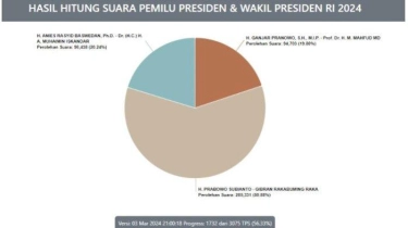 Real Count KPU Pilpres 2024 di Luar Negeri 4 Maret 2024: Prabowo-Gibran Unggul 59,88 Persen
