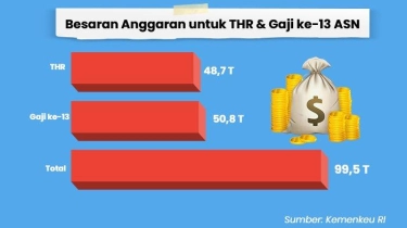 INFOGRAFIS: Pemerintah Gelontorkan Rp 99,5 Triliun untuk THR dan Gaji ke-13 ASN Tahun Ini