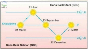 Mengenal Fenomena Equinox yang Terjadi di Indonesia, Apa Dampaknya?