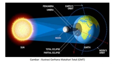 Fase Terjadinya Gerhana Matahari Total 8 April 2024, Akan Terlihat Ledakan-Ledakan di Matahari