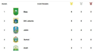 Klasemen Terbaru Perolehan Medali PON 2024: Riau Gondol 6 Emas, Jawa Tengah Tembus 10 Besar