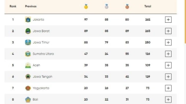 Klasemen Medali PON 2024 Minggu Sore 15 September: DKI Jakarta Masih Teratas, Jabar & Jatim Menyusul