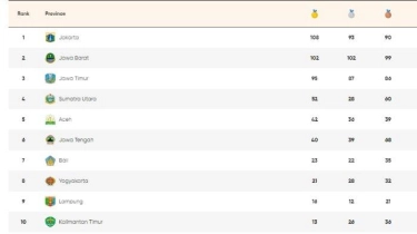 Klasemen Medali PON 2024 Senin Sore 16 September: DKI Jakarta Nyaman di Puncak, Jabar Menempel Ketat