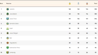 Klasemen Medali PON 2024 Selasa Sore 17 September: DKI Jakarta Masih Teratas, Jabar Tinggalkan Jatim