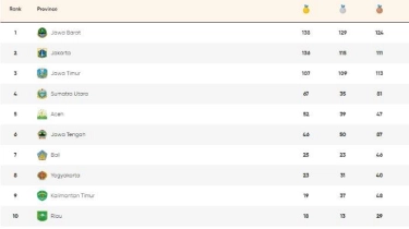 Klasemen Medali PON 2024 Rabu Sore 18 September: Jawa Barat Kudeta DKI Jakarta dari Puncak