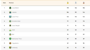 Klasemen Akhir Medali PON 2024: Jawa Barat Resmi Cetak Hattrick Juara Umum