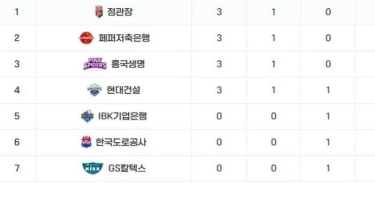 Klasemen dan Jadwal Liga Voli Korea Hari Ini: Tim Megawati Rawan Lengser, GS Caltex Gagalkan Kudeta