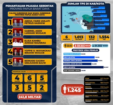 Pelaksanaan Pilkada Serentak 2024, Tonggak Sejarah Baru Provinsi Papua Barat Daya