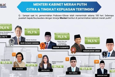 Survei The Republic Institute: Menteri Desa PDT Yandri Dinilai Paling Sukses Bangun Desa