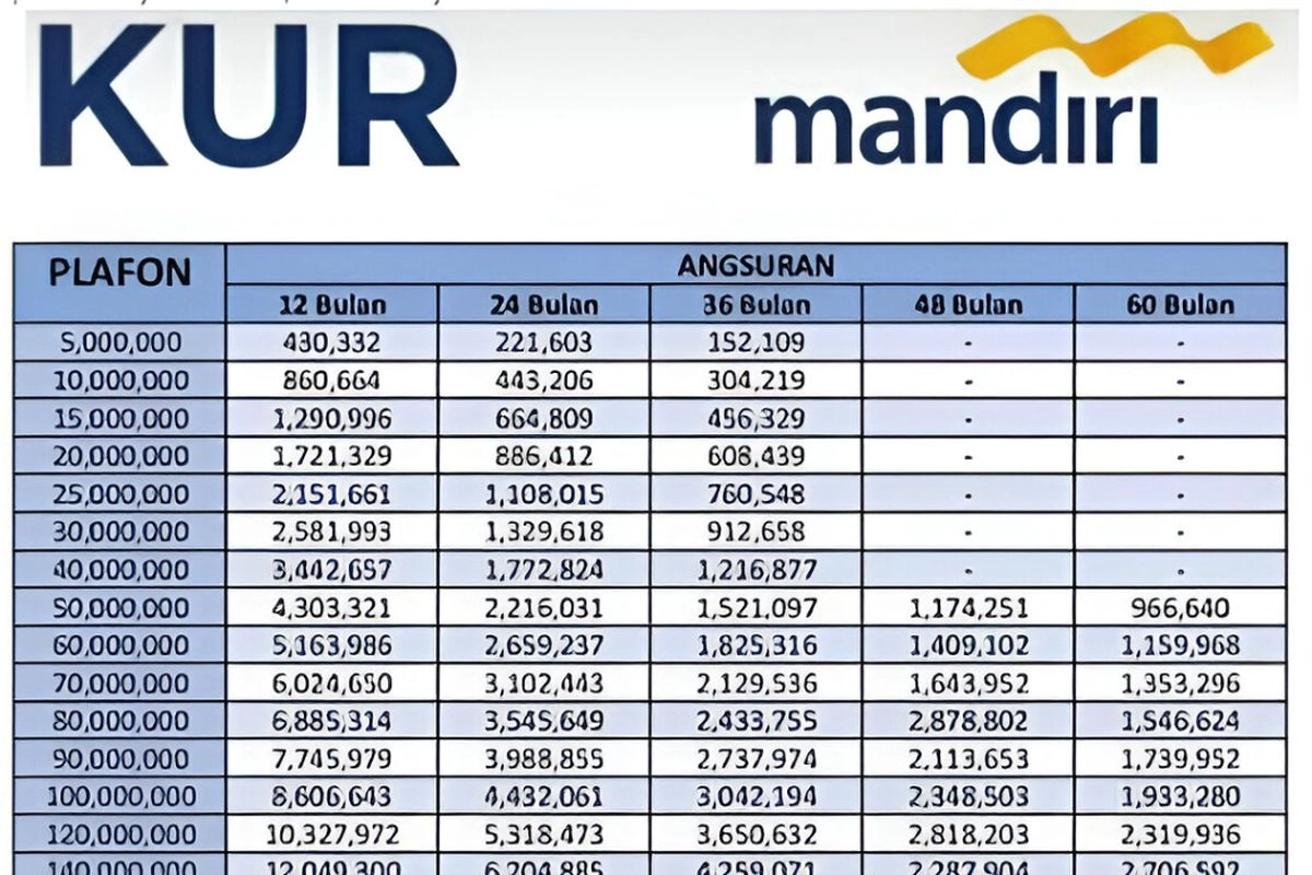 Tabel KUR Mandiri 2025 Terbaru: Pinjaman Rp 10 Juta–Rp 500 Juta, Cek Cicilannya
