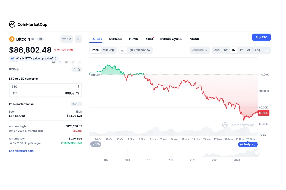 Bitcoin Ambruk, ETF BlackRock Kebanjiran Outflow 2,2 Miliar Dollar AS