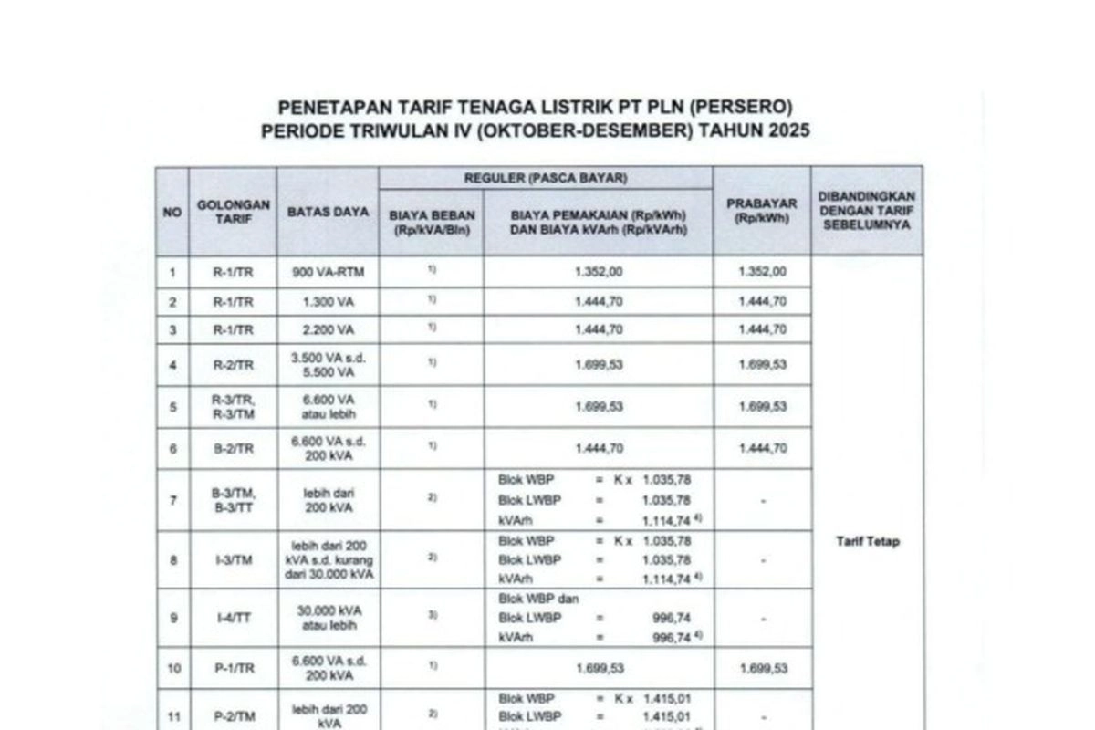 Tarif Listrik Desember 2025: Daftar Harga per kWh untuk Semua Golongan Pelanggan PLN