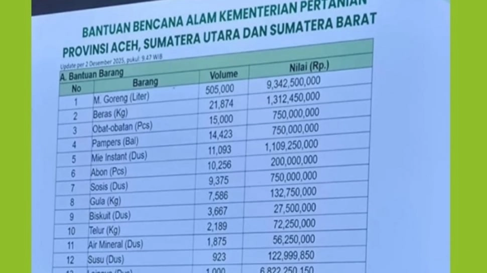 Kementan Disorot Usai Rincian Bantuan Bencana Viral, Harga Beras Rp60 Ribu/Kg Dinilai Janggal