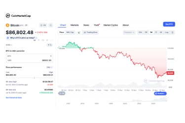 Harga Bitcoin Ambles, Mayoritas Kripto Masuk Zona Merah