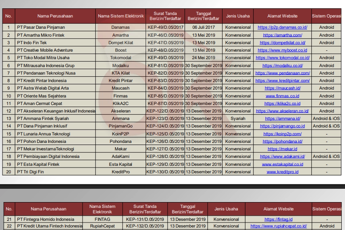 Pinjol Resmi OJK Januari 2026: Ini Daftar Lengkap 96 Pinjaman Online yang Aman
