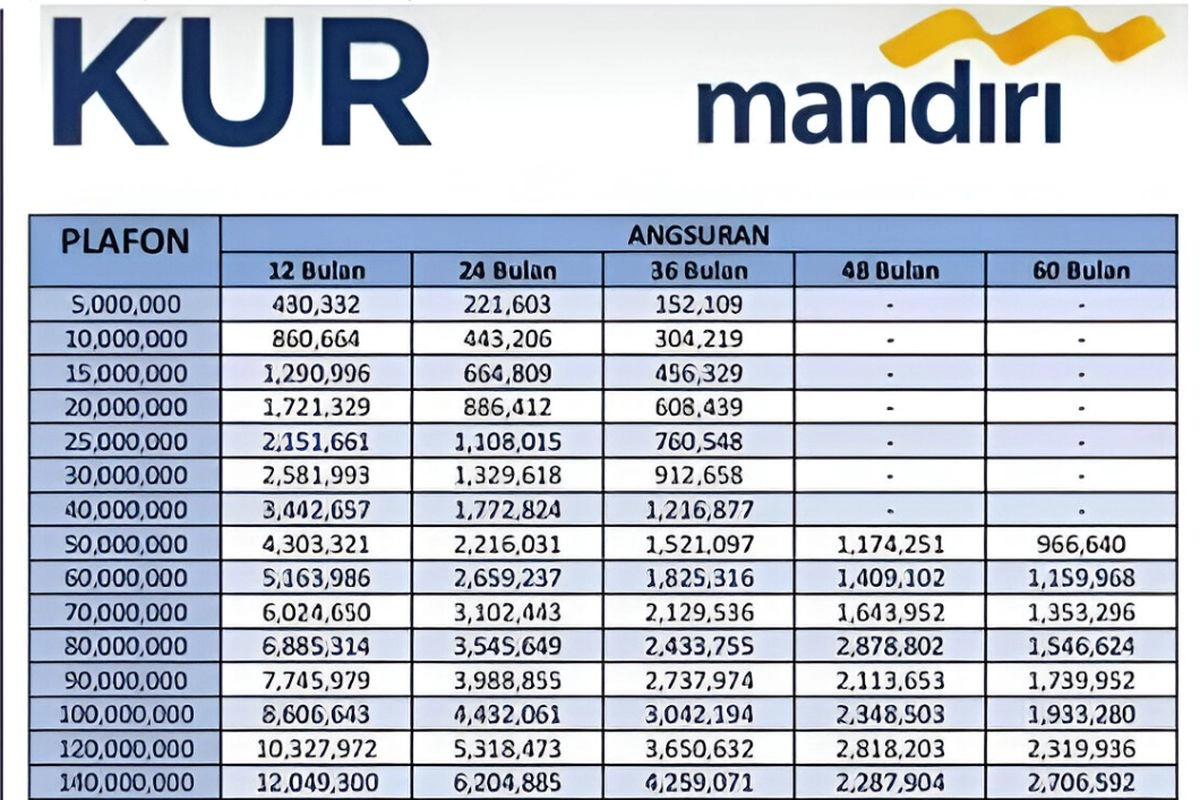Tabel KUR Mandiri 2026 Terbaru: Pinjaman Rp 10 Juta-Rp 500 Juta, Cek Cicilan per Bulan