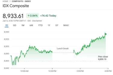 Cetak Rekor Tertinggi Baru, IHSG Ditutup Menguat ke Level 8.933