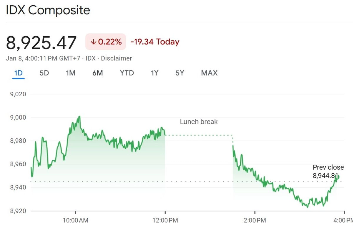 Sempat Sentuh 9.000, IHSG Ditutup Melemah 0,22 Persen ke Level  8.925