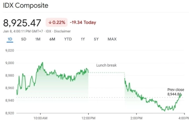 Sempat Sentuh 9.000, IHSG Ditutup Melemah 0,22 Persen ke Level  8.925