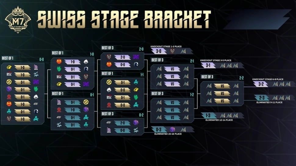 Jadwal M7 Mobile Legends Swiss Stage: AE Lolos Knockout, ONIC Butuh 2 Kemenangan
