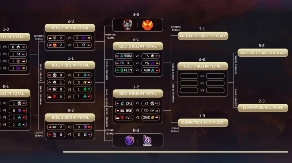 Jadwal M7 Mobile Legends Swiss Stage Terbaru: ONIC Main Jam Berapa? Punya 1 Nyawa