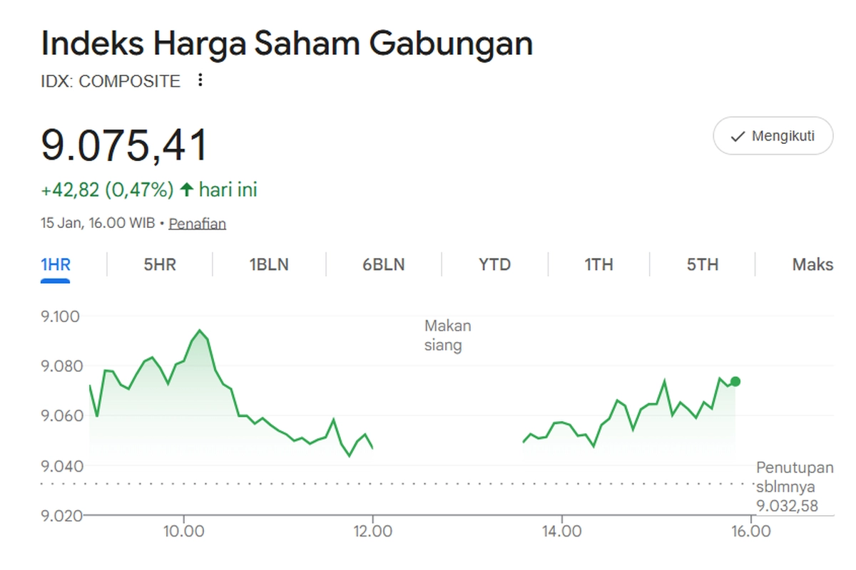 IHSG Ditutup Menguat 0,47 Persen ke Level 9.075, Cetak Rekor Tertinggi
