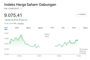 IHSG Ditutup Menguat 0,47 Persen ke Level 9.075, Cetak Rekor Tertinggi