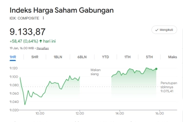 IHSG Ditutup Menguat ke Level 9.133,87, Catat Rekor Tertinggi Intraday