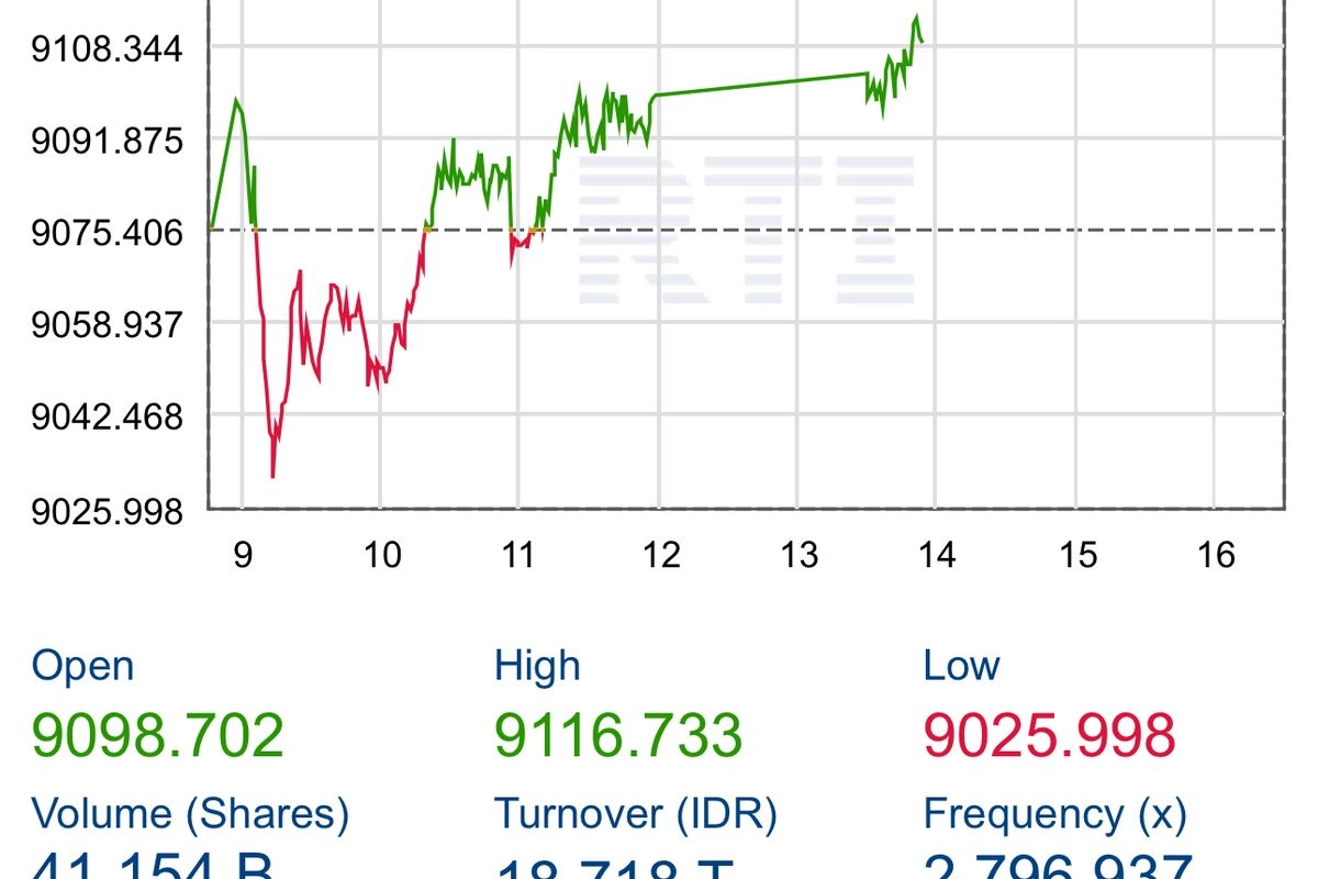 Sempat Tembus 9.116, IHSG Kembali Cetak Rekor
