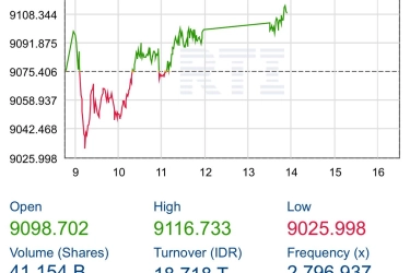 Sempat Tembus 9.116, IHSG Kembali Cetak Rekor