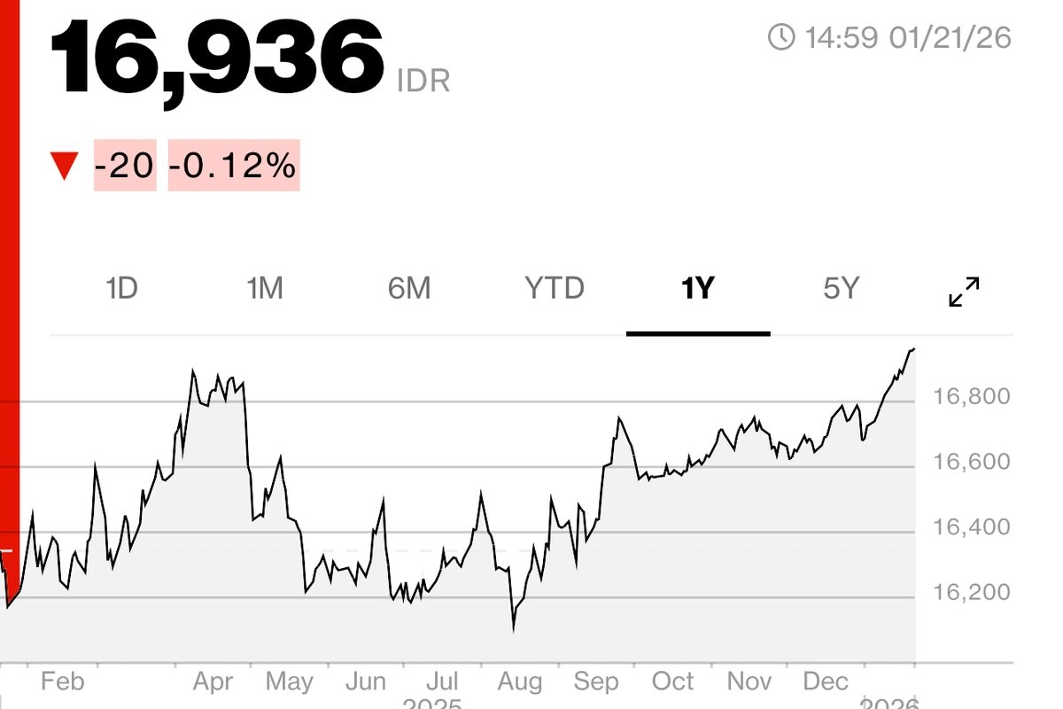 BI Tahan Suku Bunga, Rupiah Berbalik Menguat ke Rp 16.935 per Dollar AS