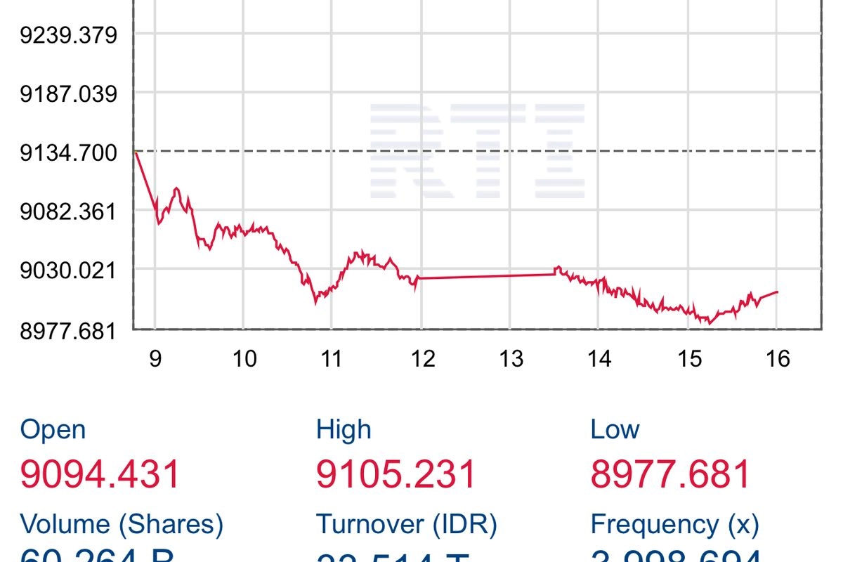 IHSG Ditutup Anjlok 1,36 Persen ke Level 9.010