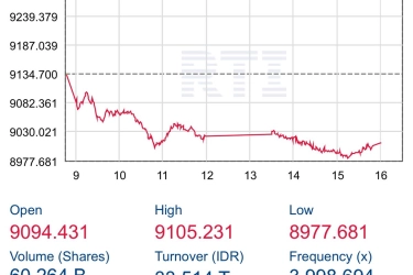 IHSG Ditutup Anjlok 1,36 Persen ke Level 9.010