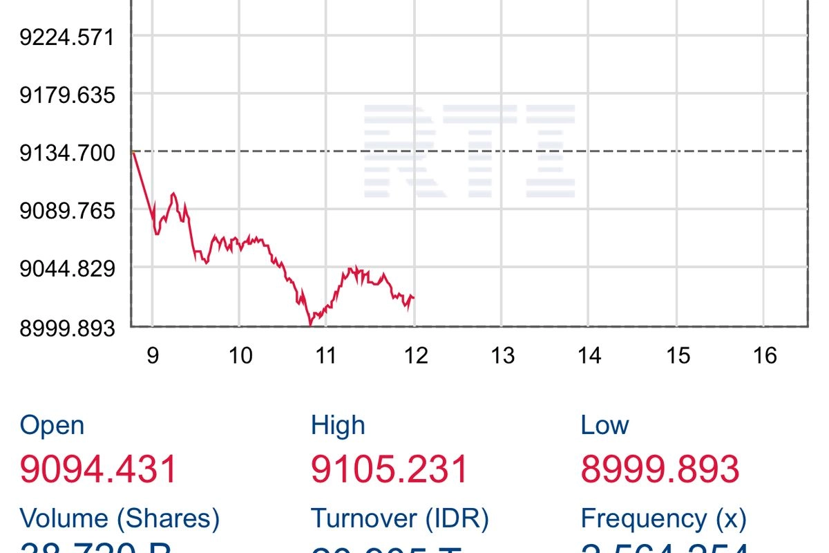 IHSG Siang Ini Sempat Anjlok ke Level 8.999, Apa Biang Keroknya?