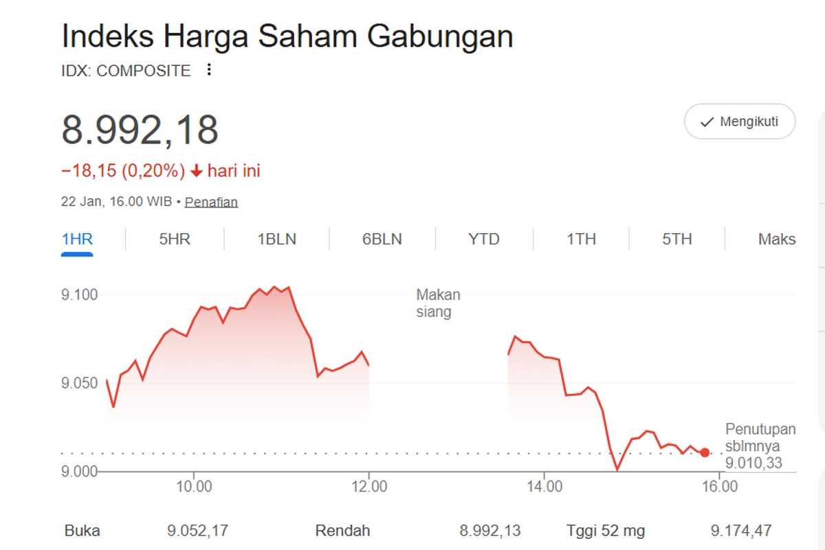 Asing Gencar Jual Saham Big Caps, IHSG Kembali Tergelincir Tinggalkan Level 9.000