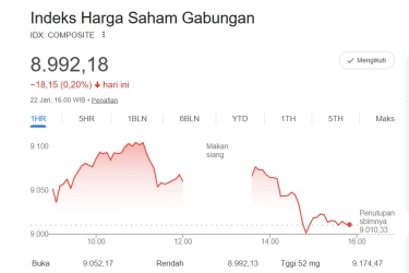 Asing Gencar Jual Saham Big Caps, IHSG Kembali Tergelincir Tinggalkan Level 9.000