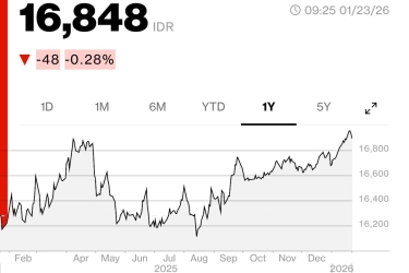 Jauhi Level Rp 17.000 Per Dollar AS, Rupiah Dibuka Menguat 0,28 Persen Pagi Ini