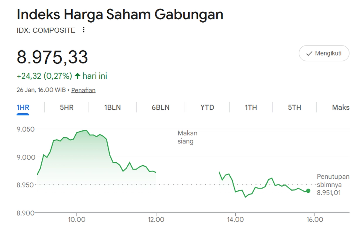 IHSG Ditutup Menguat 0,27 Persen ke Level 8.975 di Tengah Tekanan Jual