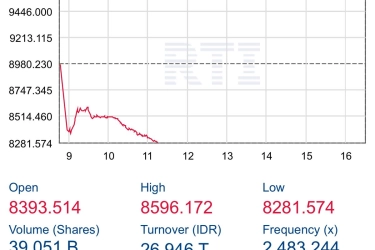 IHSG Anjlok 7,71 Persen, BEI: Kami Akan Koordinasi dengan Semua Pihak